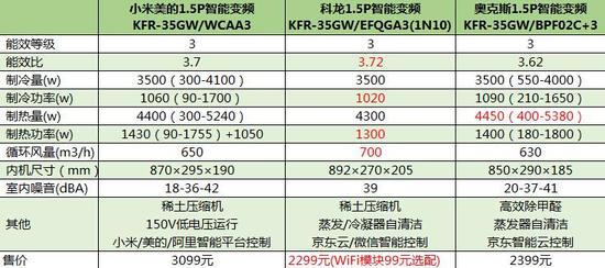 为智能多掏900元 小米美的星空(中国)值不值 